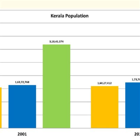 Demographics of Kerala .